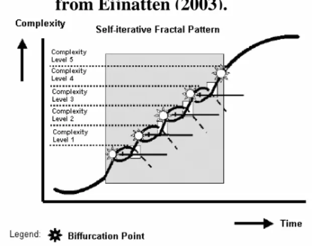 Figure 3 - The fractal dimension of growth in chaordic systems. Adapted  from Eijnatten (2003).