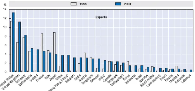 Figure  1:  Top  30  economies’  share  of  total  reported  exports  of  computer  and  information  services 