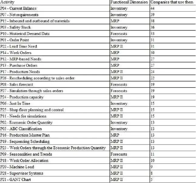 Table 1 – Quantity of answers per activity  Source: Research Data 