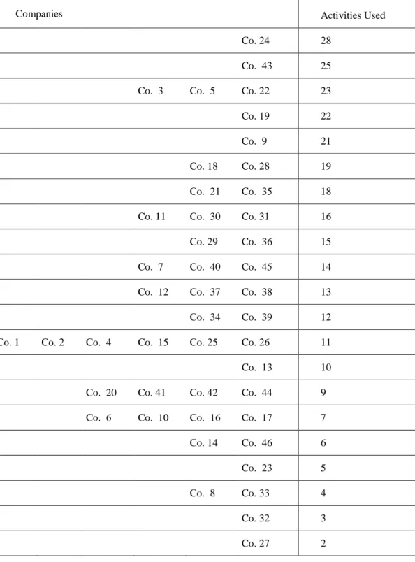 Table 2 – Quantity of activities used by company 