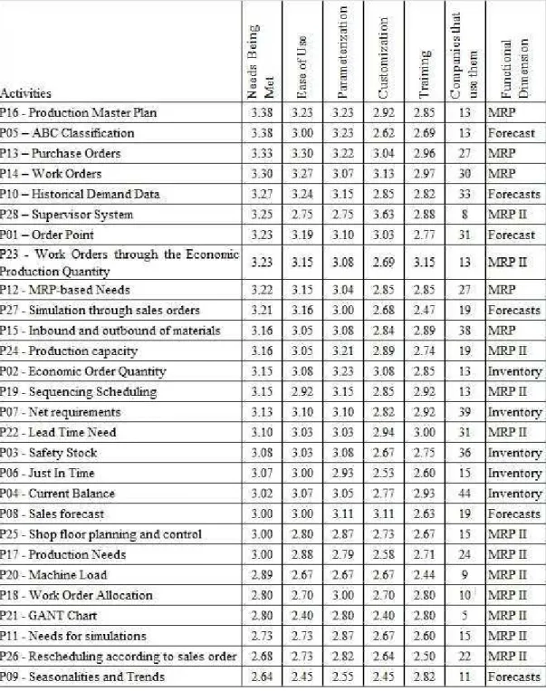 Table 5 – Mean per activity for the 5 evaluation items in mean order of needs being met  Source: Research Data 
