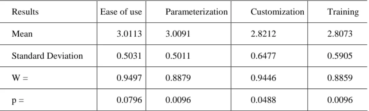 Table 8 - Shapiro Wilk test for the 4 evaluation items   Source: Research Data 