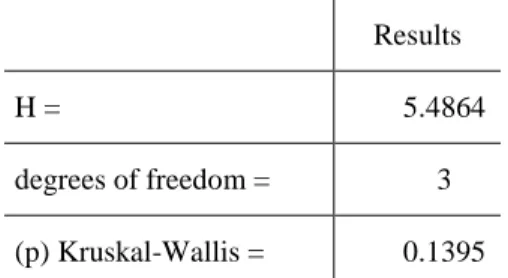 Table 9 - the Kruskal Wallis test for the 4 evaluation items   Source: Research Data 