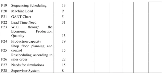 Table 10: Mean and standard deviations of functional dimensions  Source: Research Data 