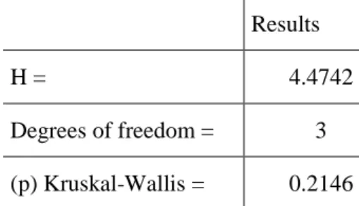 Table 14 - Kruskal Walis Test for the general needs being met 