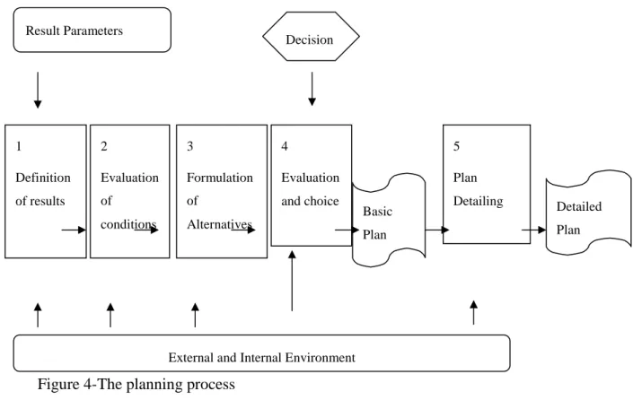 Figure 4-The planning process  Source: Arantes (1998, p. 139) 