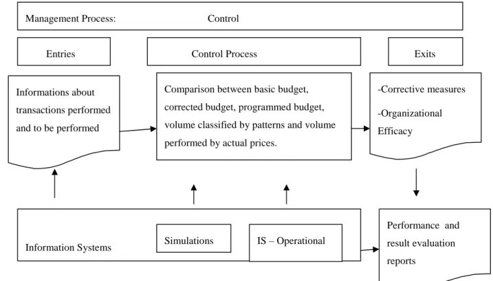 Figure 8. Stage of control  Source: Catelli (2001, p.170) 