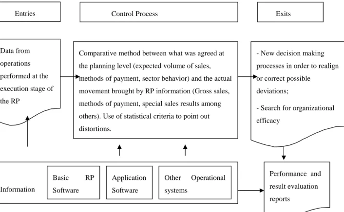 Figure 9-Control stage of the managerial model from the RP  Source: the authors 