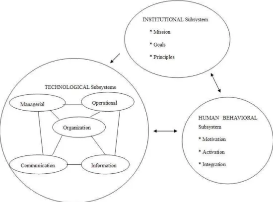 Figure  2- Managerial subsystems 