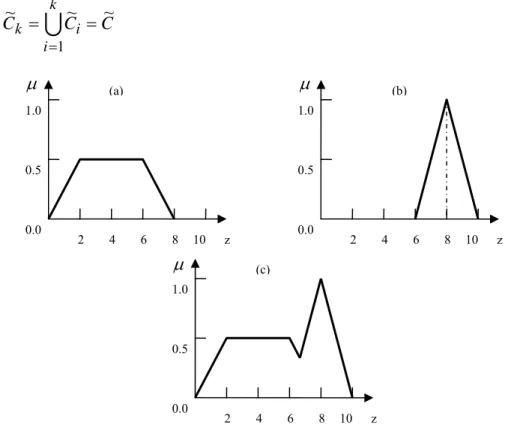Figure 4. Typical fuzzy process output: (a) first part of fuzzy output; (b) second part  of fuzzy output; (c) union of both parts 