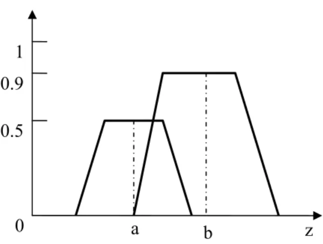 Figure 7. Weighted average method of defuzzification. 