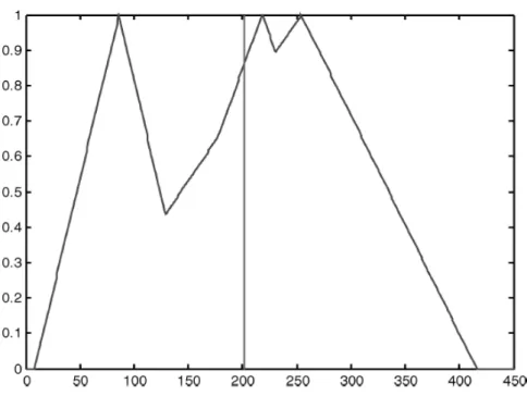 Figure 11. The crisp output using COA 