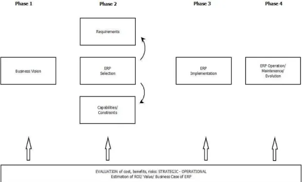 Figure 5: Major phases of ERP-lifecycle (Stefanou, 2001) 