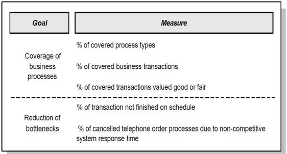 Figure 8: The customer perspective of Rosemann and Wiese (1999) 