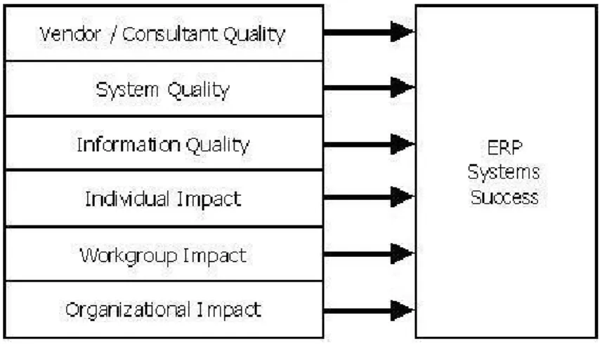 Figure 3: The Extended ERP Systems Success Measurement Model of (Ifinedo, 