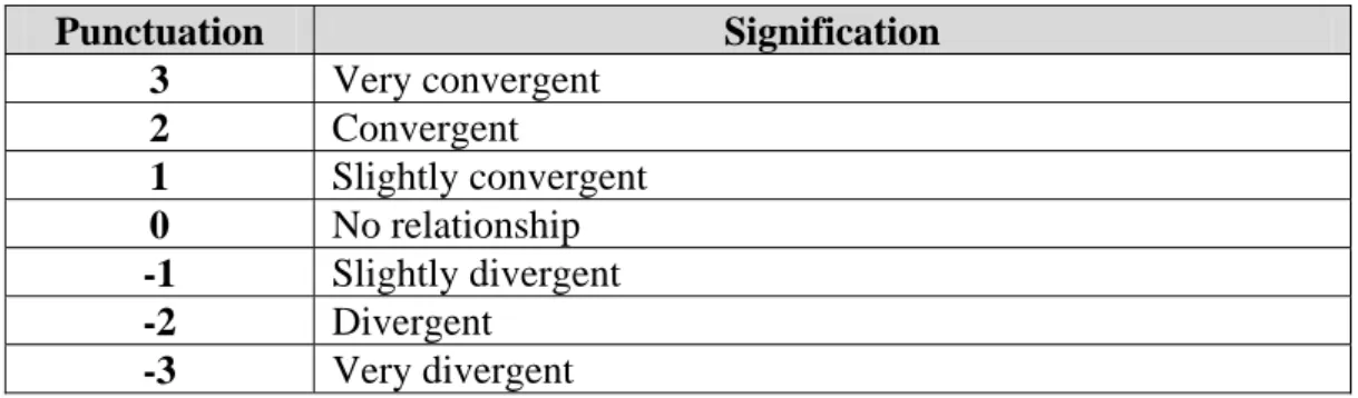 Table 2 – Criterion score of the responses. 