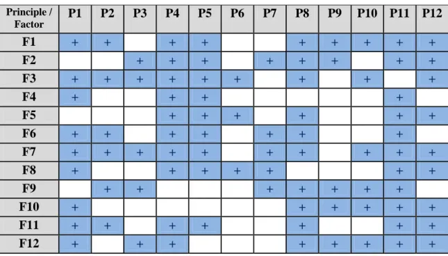 Table 4 – Relationship between Critical Success Factors of Projects of ICT Governance  and the Agile Principles