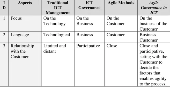 Table 6 – Comparative analysis of different approaches about the focus,  language and relationship