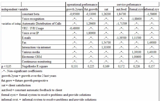 Table 1: Regression Models 