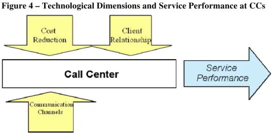 Figure 4 – Technological Dimensions and Service Performance at CCs 