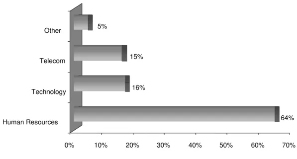 Figure 1- Typical costs of a call centre 