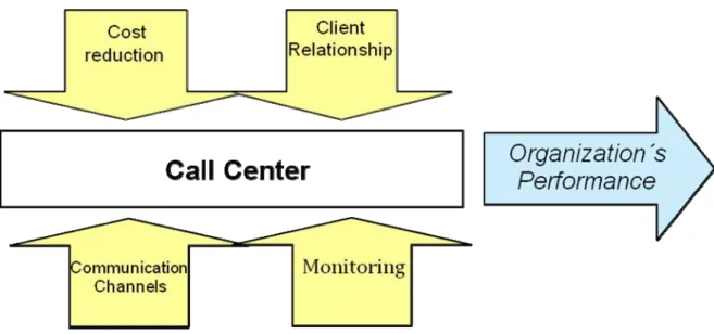 Figure 2 shows a current graphical representation of the technological dimensions at  call centers 
