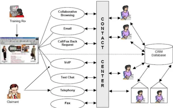Figure 3 – Typical Architecture of a Contact Center integrated with a CRM 