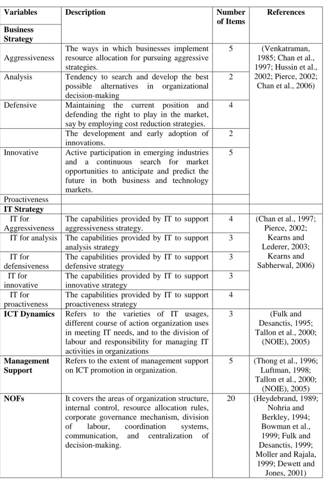 Table 2 Research Variables Variables Description    Number of Items    References Business Strategy     Aggressiveness 