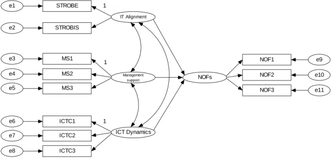 Figure 2 The Proposed Model with the Validated Instrument 