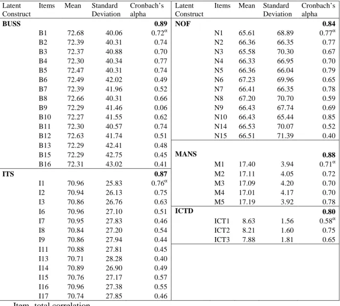 Table 6. Summary of measurement model 