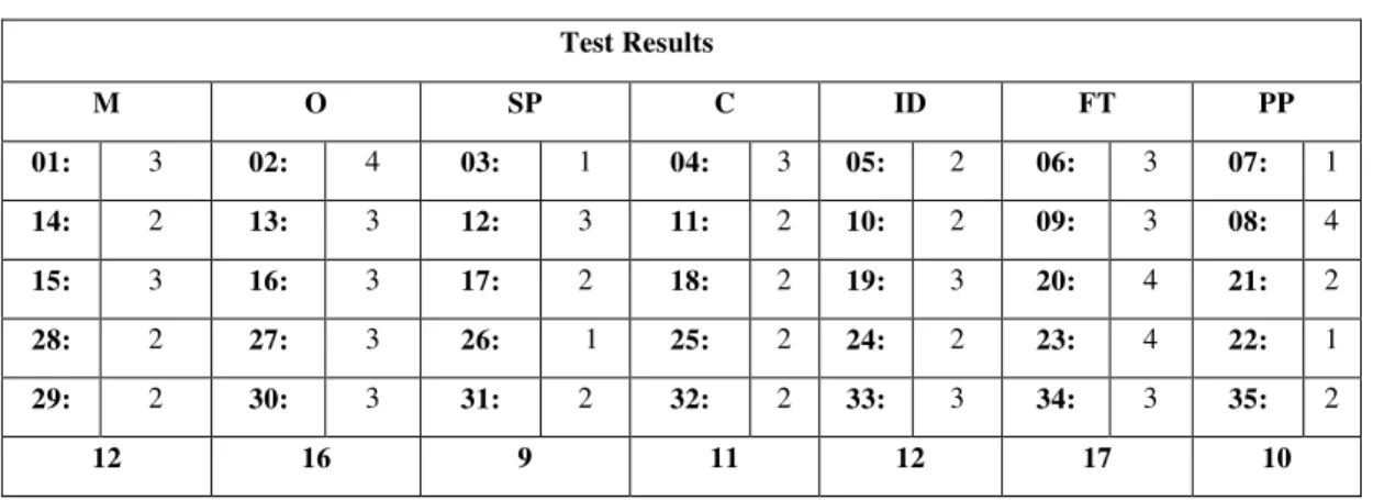 Table 2: Results from the Application of the Organizational Image Instrument  Source: The Authors 