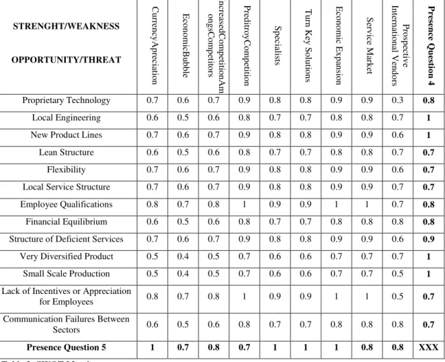 Table 3: SWOT Matrix  Source: The Authors 