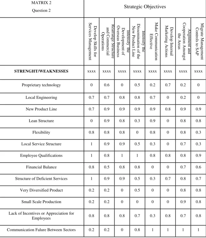 Table 4: Quantification: Strategic Objectives x Strengths and Weaknesses  Source: The Authors 