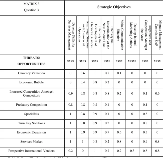 Table 5: Quantification: Strategic Objectives x Opportunities and Threatens  Source: The Authors 