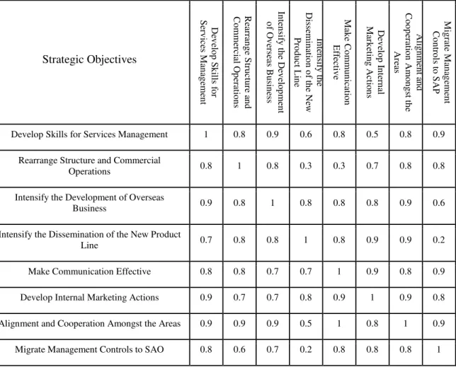 Table 6: Quantification: Strategic Objectives x Strategic Objectives  Source: The Authors 