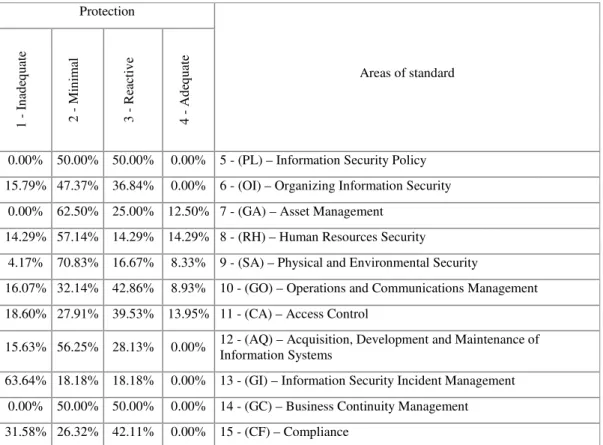 Table 9: Results from the protection with qualitative Fuzzy Results (norm control)  Source: The Authors 