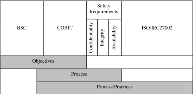 Figure 1: Integrating the BSC model, COBIT and   ISO/IEC27002 