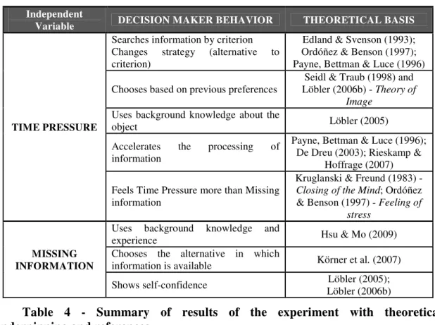 Table 4 is presented in order to demonstrate a short view of this study, with two  independent variables of the experiment and the main findings about the behavior of the  decision  maker,  verified  in  the  mapping  process  and  in  the  questionnaire  