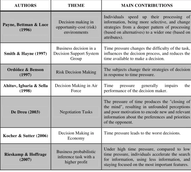 Table 1 shows that the majority of studies on this subject includes contributions  regarding negative effects of time pressure on the decision-making process