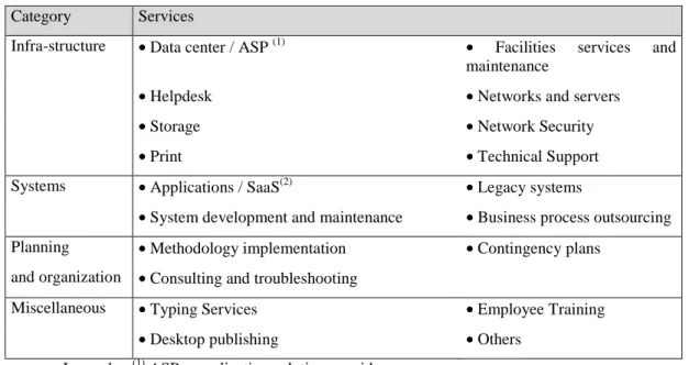 Table 1. Scope of outsourcing based on services offered by ICT market 