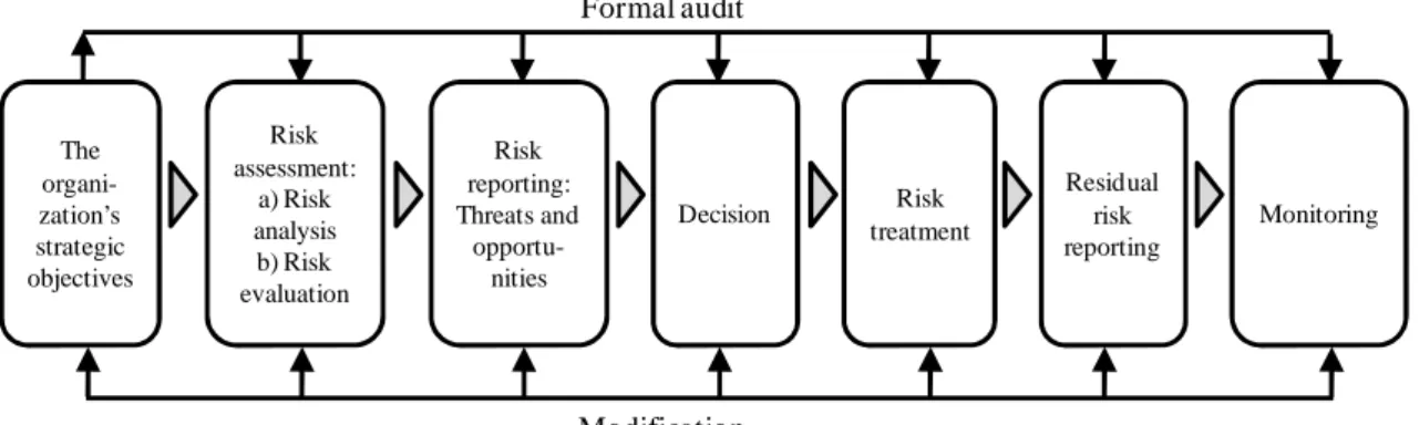 Figure 2. Risk Management Process  Source: Adapted from IRM (2002, p. 5) 