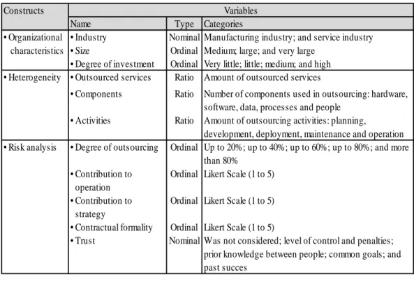 Table 2. Summary of research variables 
