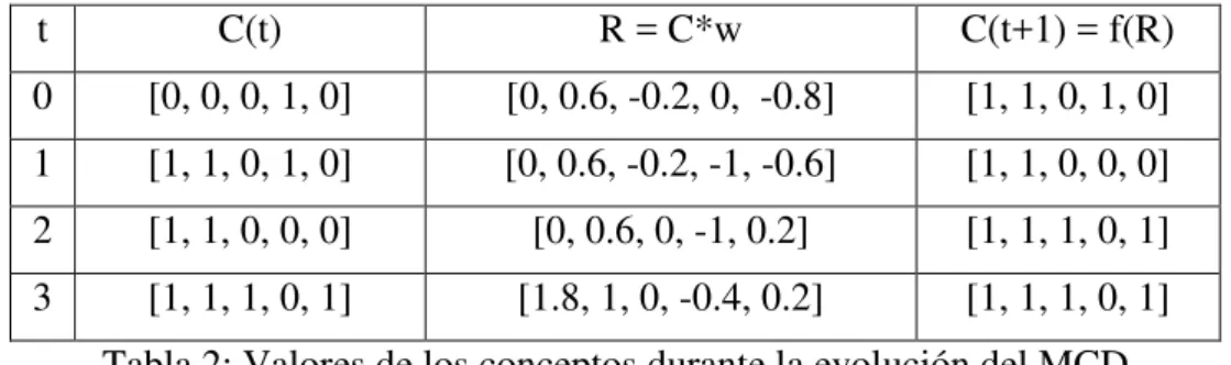 Tabla 2: Valores de los conceptos durante la evolución del MCD  La Figura 6 representa la evolución de los conceptos durante el proceso iterativo