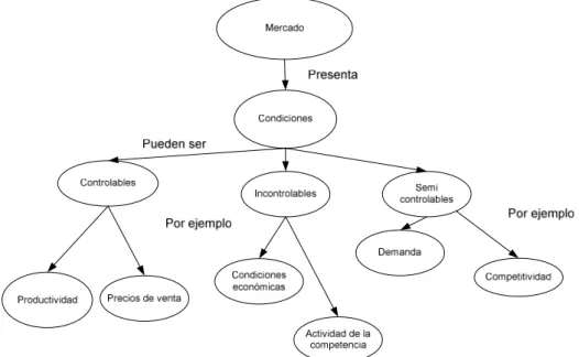 Figura 1: Representación de conceptos en un Mapa Conceptual 