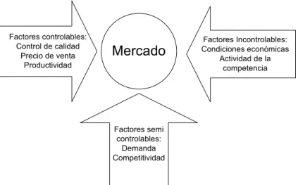 Figura 2: Conceptos en un Mapa Cognitivo 