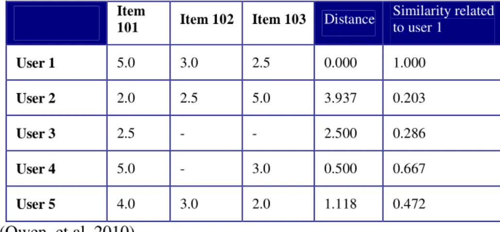 Table 2.2 Euclidean distance and similarity measure calculated in relation to user 1  Item 