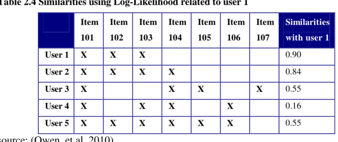 Table 2.4 Similarities using Log-Likelihood related to user 1  Item  101  Item 102  Item 103  Item 104  Item 105  Item 106  Item 107  Similarities with user 1 User 1 X X X 0.90  User 2 X X X X 0.84  User 3 X X X X 0.55  User 4 X X X X 0.16  User 5 X X X X 