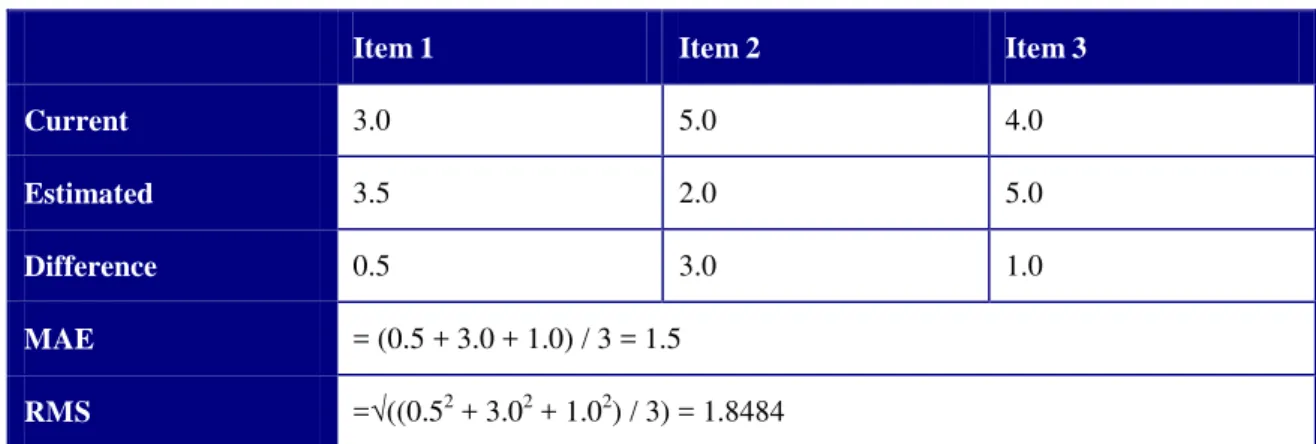Table 2.5 Difference between MAE x RMS exemplify the differences between  RMS and MAE