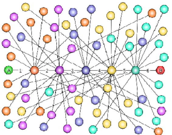 Figure 2.1 Six Degrees of Separation 