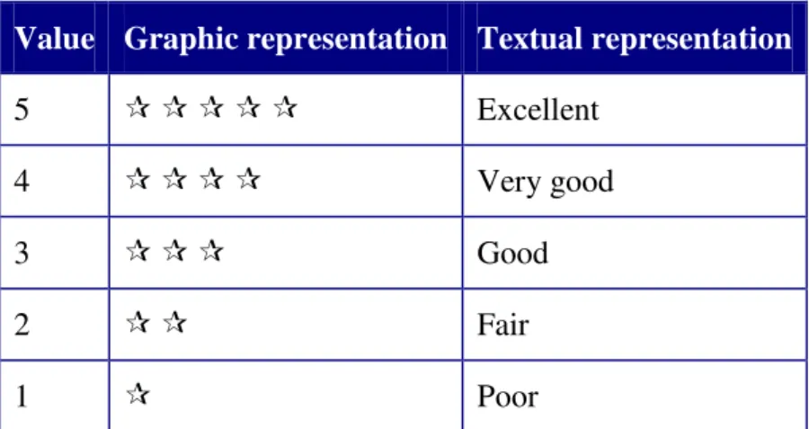 Table 2.1 Likert scales 